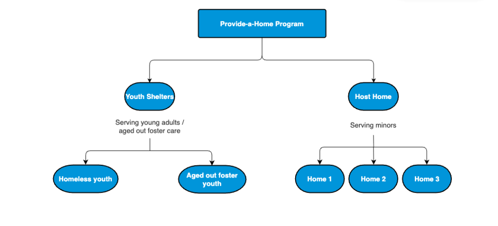 provide a home